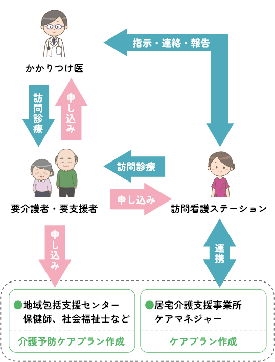 介護保険利用の場合
