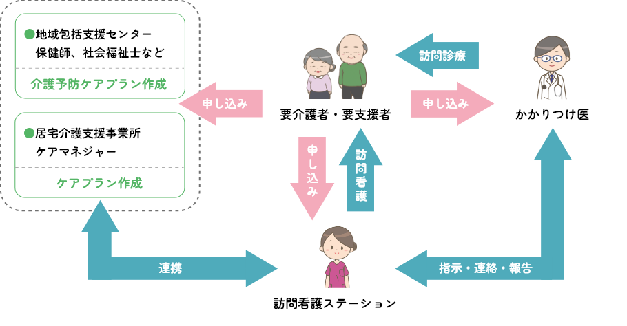 介護保険利用の場合